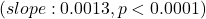 (slope: 0.0013, p<0.0001)