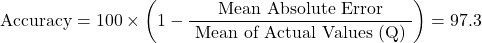 \begin{equation*}\text {Accuracy}=100\times\left(1-\frac{\text { Mean Absolute Error }}{\text{ Mean of Actual Values (Q) }}\right)=97.3%\end{equation*}