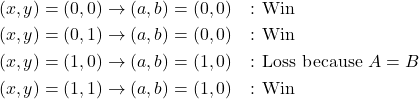 \begin{align*} (x,y) = (0,0) &\rightarrow (a,b) = (0,0) \quad \text{: Win} \\ (x,y) = (0,1) & \rightarrow (a,b) = (0,0) \quad \text{: Win} \\ (x,y) = (1,0) &\rightarrow (a,b) = (1,0) \quad \text{: Loss because } A = B \\ (x,y) = (1,1) & \rightarrow (a,b) = (1,0) \quad \text{: Win} \end{align*}