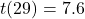 t(29) = 7.6