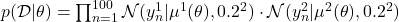 p(\mathcal{D}|\theta) = \prod_{n=1}^{100} \mathcal{N}(y^1_n | \mu^1(\theta), 0.2^2) \cdot \mathcal{N}(y^2_n | \mu^2(\theta), 0.2^2)