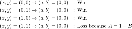 \begin{align*} (x,y) = (0,0) &\rightarrow (a,b) = (0,0) \quad \text{: Win} \\ (x,y) = (0,1) &\rightarrow (a,b) = (0,0) \quad \text{: Win} \\ (x,y) = (1,0) &\rightarrow (a,b) = (0,0) \quad \text{: Win} \\ (x,y) = (1,1) &\rightarrow (a,b) = (0,0) \quad \text{: Loss because } A = 1 - B \end{align*}