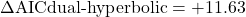 \Delta\text{AIC}{\text{dual-hyperbolic}} = +11.63