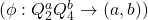 (\phi: Q_2^a Q_4^b \to (a,b))