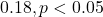 0.18, p < 0.05