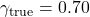 \gamma_{\text{true}} = 0.70