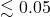 \lesssim 0.05