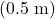 (0.5 \ \text{m})