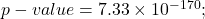p-value = 7.33\times10^{-170};