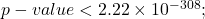 p-value < 2.22\times10^{-308};