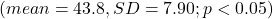 (mean=43.8,SD=7.90; p<0.05)