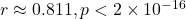 r \approx 0.811, p<2 \times 10^{-16}
