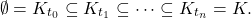 \[ \emptyset = K_{t_0} \subseteq K_{t_1} \subseteq \cdots \subseteq K_{t_n} = K. \]