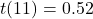 t(11) = 0.52