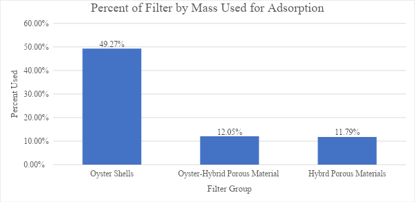 Sparling, Figure 14: Graph depicting the percent of the mass of each filter used to remove methylene blue from polluted water
