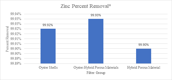 Sparling, Figure 12: Graph depicting zinc percent change comparing each filter group to control  