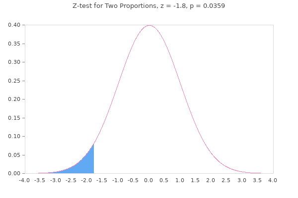 Arora & London, Figure 8: Graph showing p-value and results of z-test for two proportions.