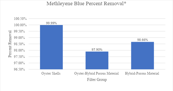 Sparling, Figure 13: Graph depicting methylene blue percent change comparing each filter group to control  

