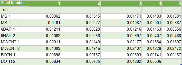 Kalyan & Ahmed, Table 3: Fresh weight in grams (g) (Trials 5 and 6).