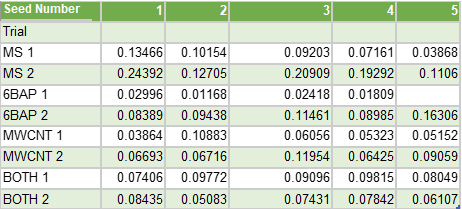 Kaylan & Ahmed, Table 5: Dry weight in grams (g) (Trials 3 and 4)