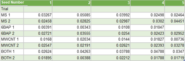 Kaylan & Ahmed, Table 6: Dry weight in grams (g) (Trials 5 and 6)