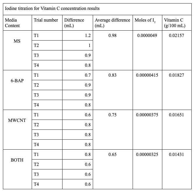 Kaylan & Ahmed, Table 15: Vitamin C concentration in g/100 mL (Trial 6)