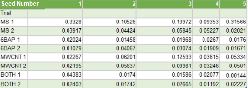 Kalyan & Ahmed, Table 1: Fresh weight in grams (g) (Trials 1 and 2).