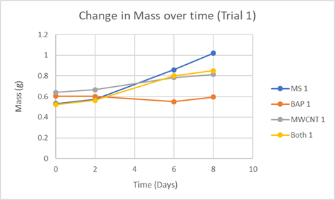 Kaylan & Ahmed, Graph 1: Change in mass over time (Trial 1).
