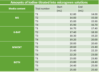 Kaylan & Ahmed, Table 13: Iodine solution used in Vitamin C titration in milliliters (mL) (Trial  6).