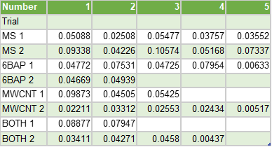 Kaylan & Ahmed, Table 4: Dry weight in grams (g) (Trials 1 and 2).