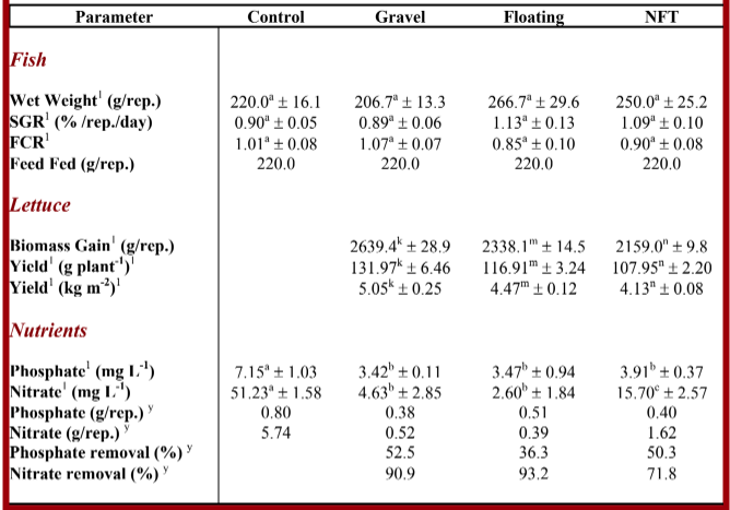 Lee, Table 1. The Effect of Different Growing Mediums on Nutrient Removal and Fish Yield (Wilson, 2004)
