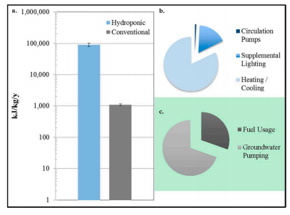 Lee, Figure 4. Breakdown of Energy Usage in Hydroponic V.S. Conventional Farming (Barbosa et al., 2015)
