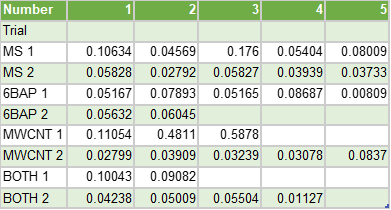 Kalyan & Ahmed, Table 2: Fresh weight in grams (g) (Trials 3 and 4).