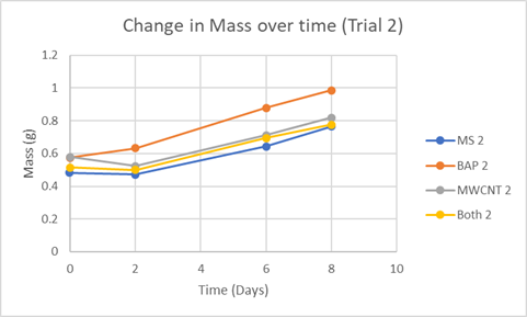 Kaylan & Ahmed, Graph 2: Change in mass over time (Trial 2).