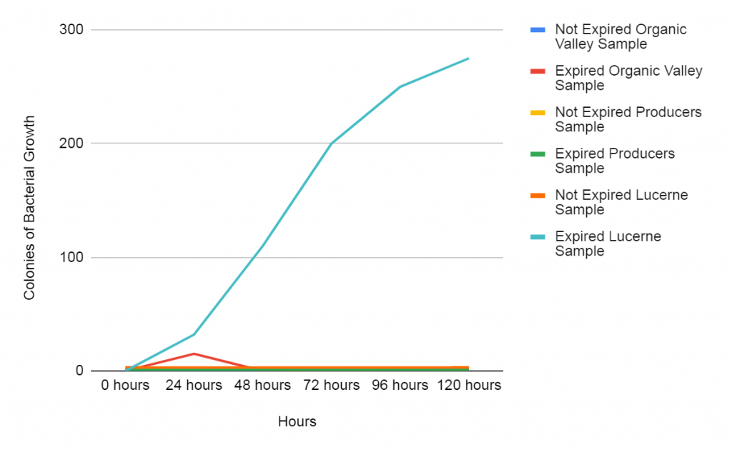 Garg, Jana, Rai, Wu Fig. F: Graph showing the amount of bacterial growth for samples before and after expiry.