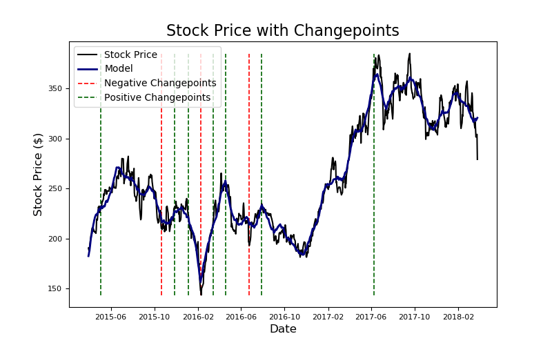 Avula, Figure 5: Major Changepoints Detected In Time series