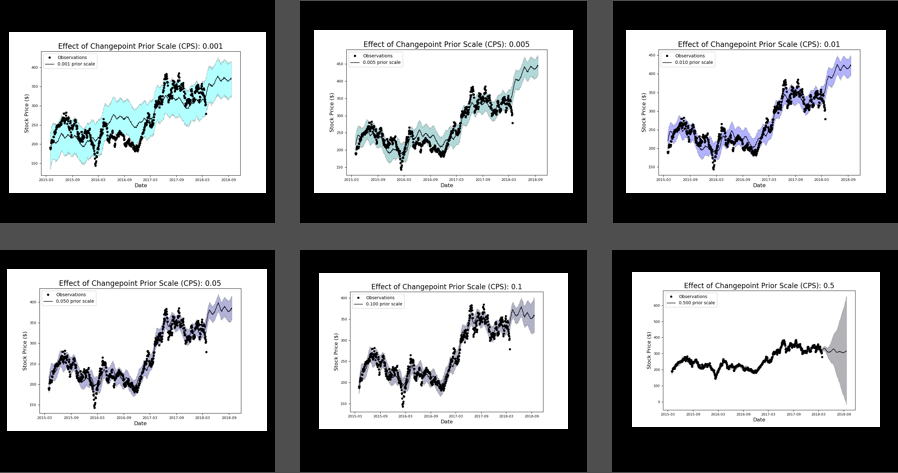 Avula, Figure 9: Examples of Underfitting and Overfitting in from Basic Regression Models