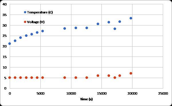 Dorn, Fuller, Glazer, Hsu, Lane, Martin, Niemi, Pietrzak, Smith, Talasek Figure 3: Temperature and applied cell potential as copper is recovered.