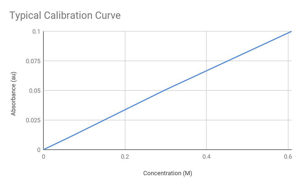 Dorn, Fuller, Glazer, Hsu, Lane, Martin, Niemi, Pietrzak, Smith, Talasek Figure 2. Typical calibration curve for determination of [Cu2+].

