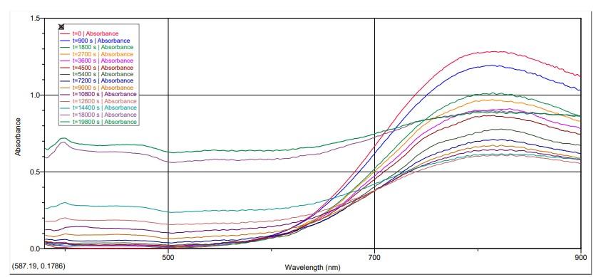 Dorn, Fuller, Glazer, Hsu, Lane, Martin, Niemi, Pietrzak, Smith, Talasek Figure 5. Absorbance vs. wavelength as copper is recovered.