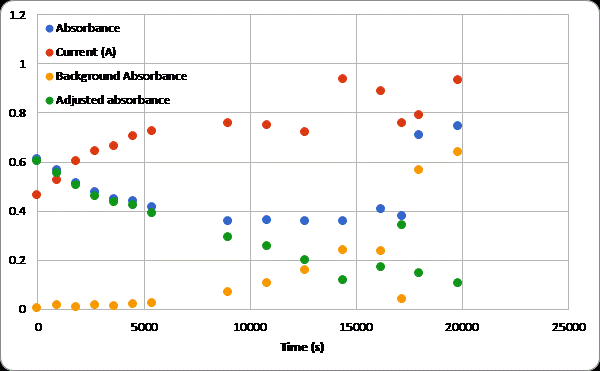 Dorn, Fuller, Glazer, Hsu, Lane, Martin, Niemi, Pietrzak, Smith, Talasek Figure 4. Current, absorbance, background absorbance, and corrected absorbance as copper is recovered. Red: Current (Amps) | Blue: Absorbance (693.4nm) | Green: Adjusted Absorbance |
Yellow: Background (500nm)