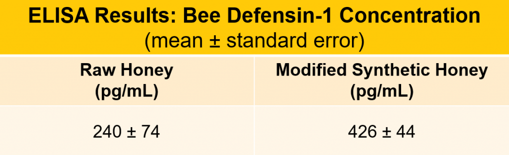 Li-Parikh, Table 1: Bee defensin-1 ELISA results
