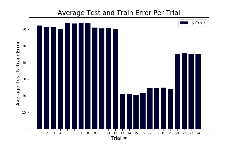 Avula Figure 4: Example Error from Models after Training