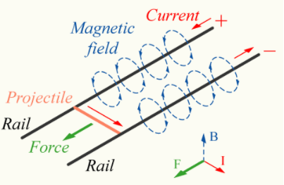 "Railgun-1" 2005, Figure 2: Force Diagram of 