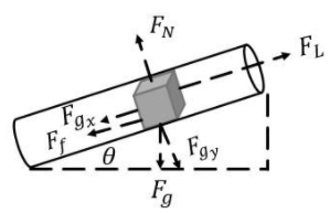 Prasad, Figure #3: Forces Acting on Cargo
