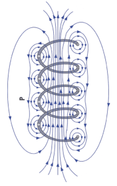 “Coil-1” n.d., Figure 5: Magnetic Field Produced by a Coil of Current-Carrying Wire