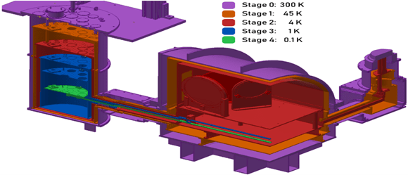 DeNigris, Figure #2 Internal View of TolTEC, showcasing the stages at different temperatures. The temperatures decrease as you go further into the cryostat.