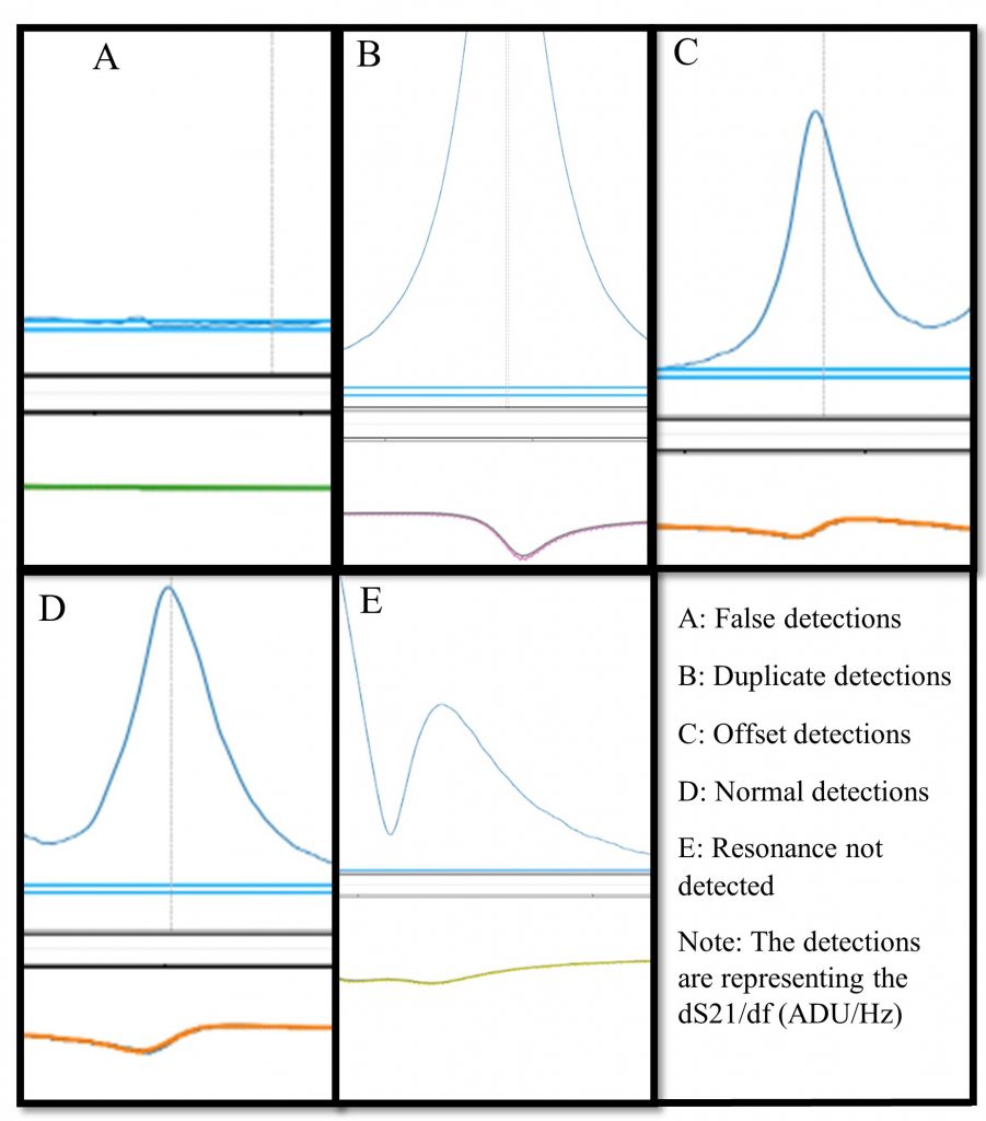 Postiglione, Figure 7 Types of Detections