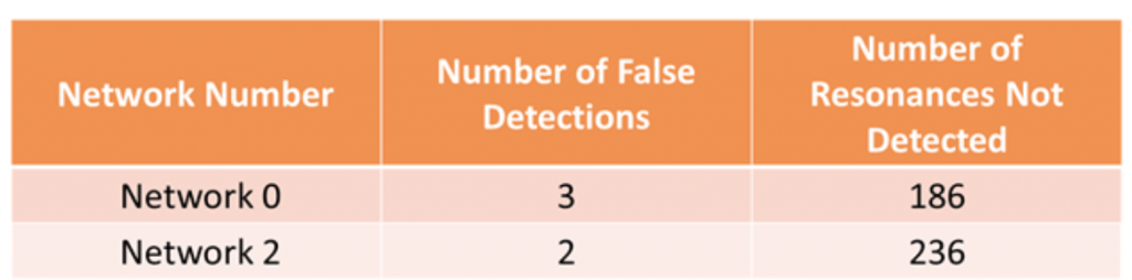 Postiglione, Data Table 1 Analysis of the Networks' VNA Sweeps