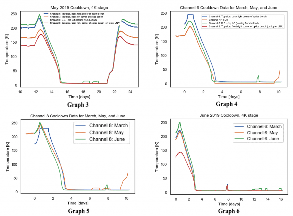 Postiglione, Figure 9 Aligned Thermometry Data Graphs from Various TolTEC Cooldowns